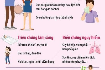 Cần đeo khẩu trang khi ra đường, đến những nơi đông người để hạn chế lây nhiễm dịch cúm.  Theo thông tin từ  TS.BS Đặng Thị Thúy, Trưởng khoa Nhi, Bệnh viện Bệnh Nhiệt đới Trung ương, cúm A là một bệnh nhiễm trùng đường hô hấp cấp tính, thường xảy ra vào mùa đông – xuân và khi giao mùa (hay còn gọi cúm mùa).  Bệnh lây lan qua đường hô hấp thông qua các hạt bụi nước, giọt bắn li ti dính virus được thải ra khi người bệnh ho, hắt hơi hoặc qua tiếp xúc với các đồ vật, bề mặt nhiễm virus rồi đưa lên mắt, mũi, miệng…  Triệu chứng ban đầu của nhiễm cúm A hay bệnh cúm mùa nói chung và nhiễm các virus gây viêm đường hô hấp khác là tương tự nhau. Trẻ thường có biểu hiện: sốt, viêm long đường hô hấp (như ho, hắt hơi, sổ mũi), đau họng… Do vậy, khi trẻ có những dấu hiệu này, cha mẹ thường rất khó phân biệt có phải trẻ mắc cúm A hay không.  TS.BS Đặng Thị Thúy khuyến cáo, khi trẻ có biểu hiện sốt cao và viêm long đường hô hấp, cha mẹ cần cho con đi khám tại các cơ sở y tế gần nhất, để được thăm khám và chẩn đoán bệnh, từ đó sẽ được các bác sỹ tư vấn cách chăm sóc và điều trị phù hợp với tình trạng của từng trẻ.  Phần lớn trẻ mắc cúm mùa được chẩn đoán mắc cúm đơn thuần, sẽ được kê đơn thuốc điều trị ngoại trú. Trường hợp có biểu hiện của biến chứng viêm đường hô hấp như viêm phế quản, viêm phổi, viêm tiểu phế quản sẽ có chỉ định nhập viện điều trị.
